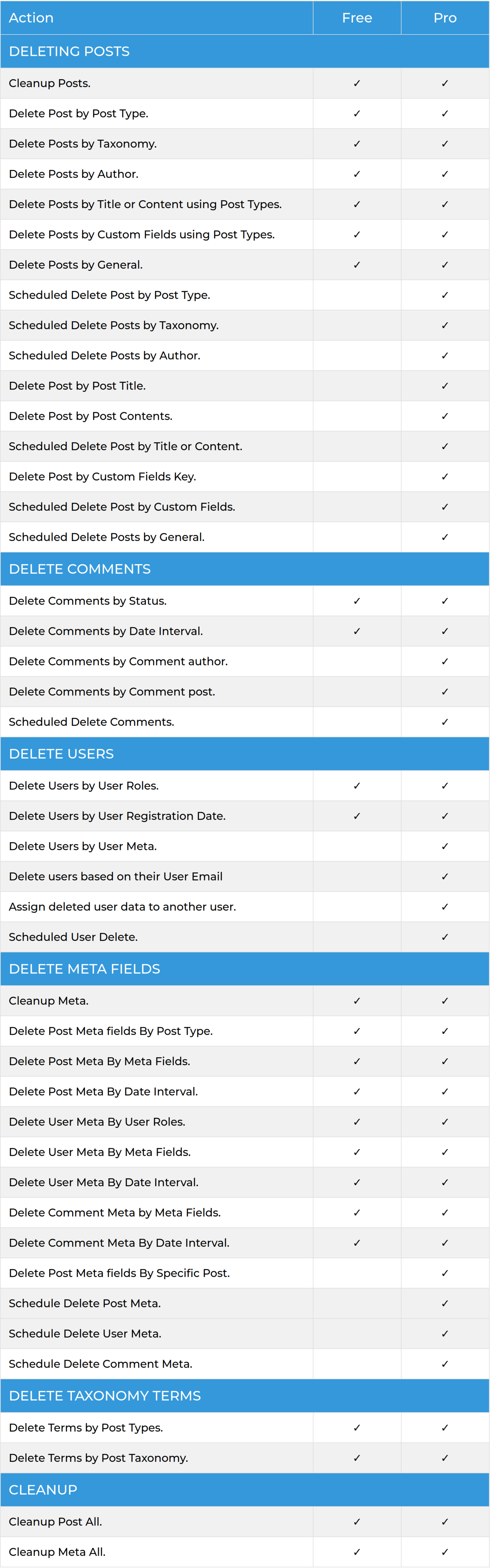 pro vs free WP Bulk Delete Pro